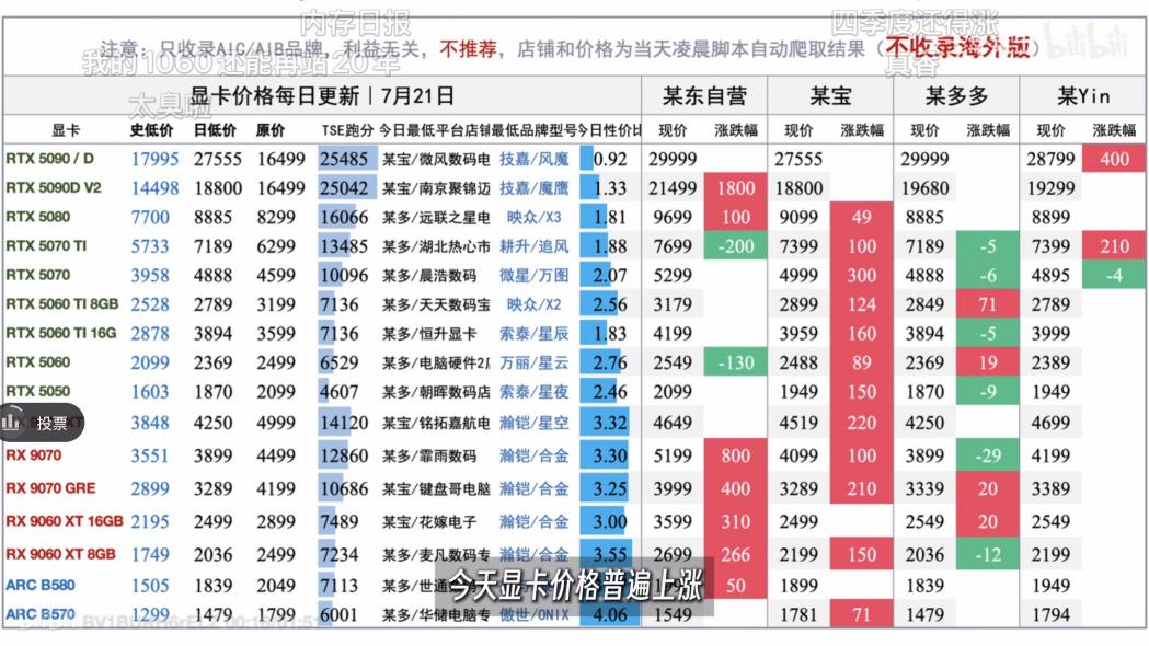 因低价收购5090，狂打广告的转转正被全网群嘲