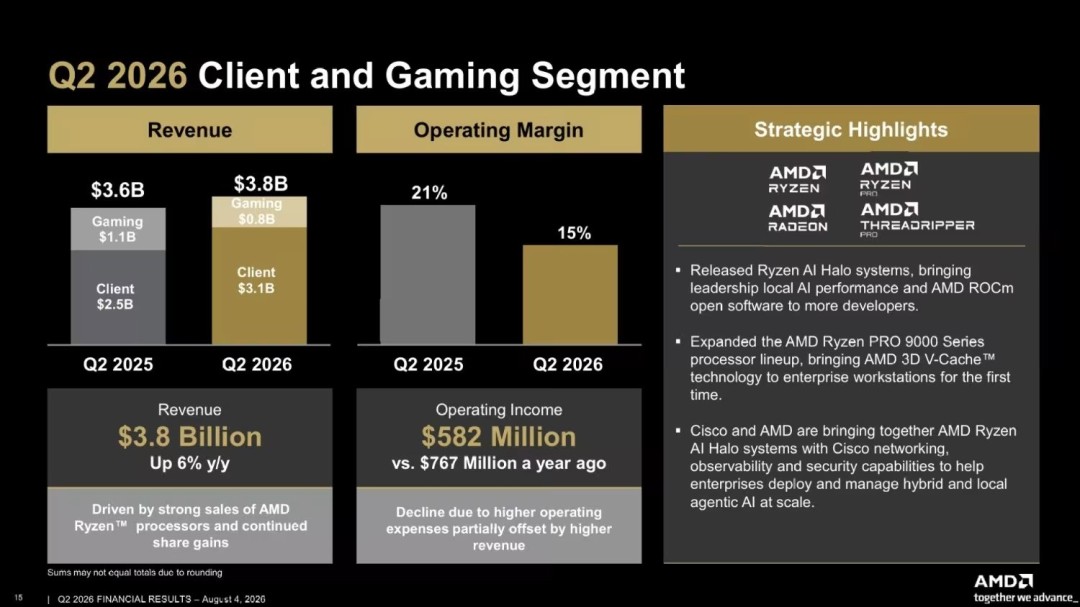 营收115亿创纪录但AMD游戏业务却惨跌31% 主因是XBOX和PS主机卖不动