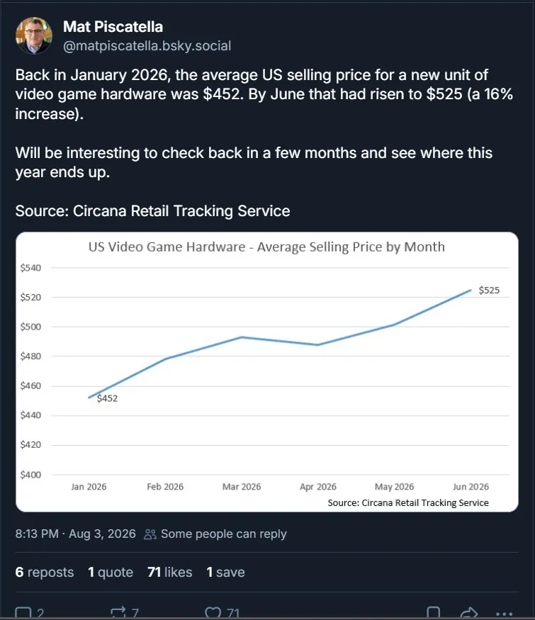 主机PC无一幸免！美国游戏硬件均价半年暴涨16%