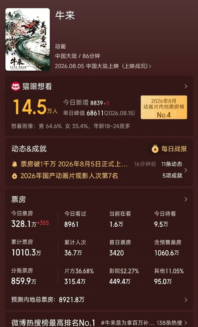 《牛来》票房突破1000万！抽象电影上演最魔幻票房逆袭