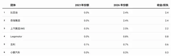 5年从0.5%杀到9.5%!欧洲关税挡不住中国车 Stellantis成最大输家