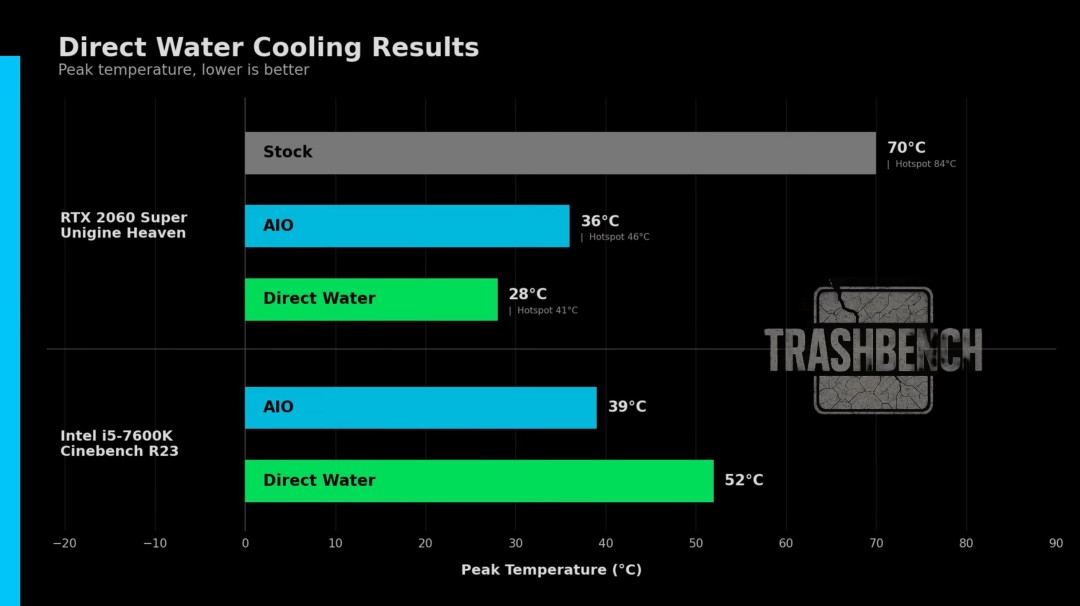 这才是真水冷!RTX 2060“浇水”后温度暴降42℃