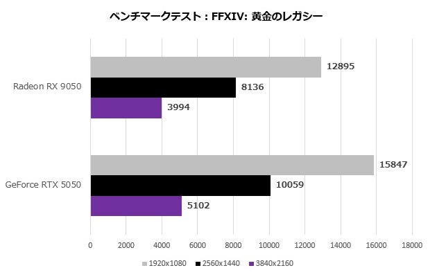 RX 9050性能实测 比RTX 5050还要慢20%-30%