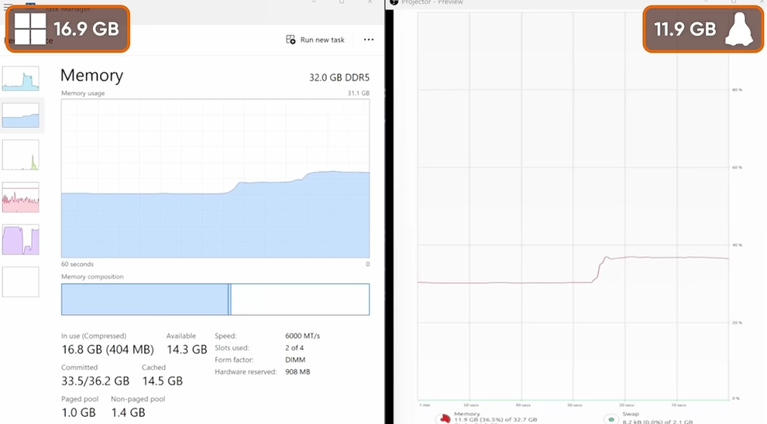 空载吃掉9.3G！技术团队实测：Windows 11比Linux多吃一倍内存
