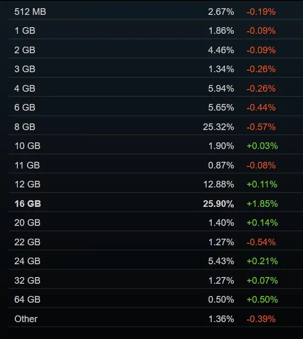 RTX 3060稳居榜首！Steam7月软硬件调查报告发布：16GB显存反超8GB登顶