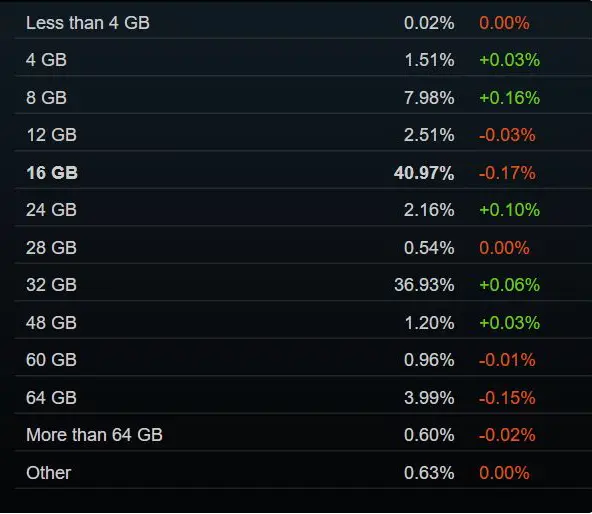 RTX 3060稳居榜首！Steam7月软硬件调查报告发布：16GB显存反超8GB登顶