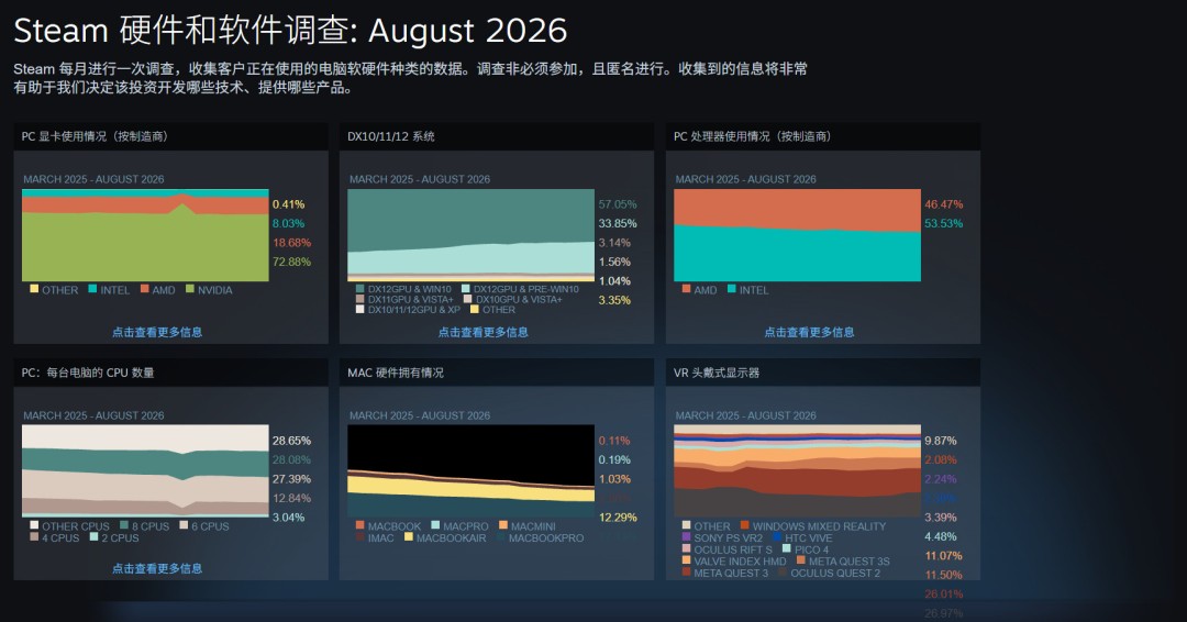8月Steam硬件调查：当前一代游戏显卡占比突破20%