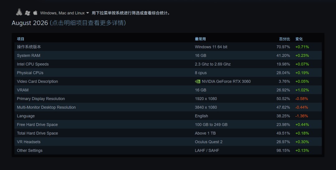 8月Steam硬件调查：当前一代游戏显卡占比突破20%