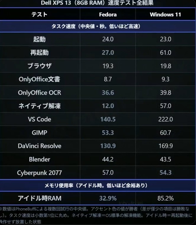8GB内存PC性能实测:Windows 11拖后腿 空闲就吃掉85%内存