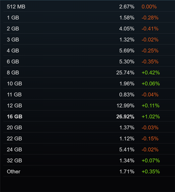 RTX 3060还是钉子户！Steam 8月软硬件报告：16GB显存反超8GB成主流