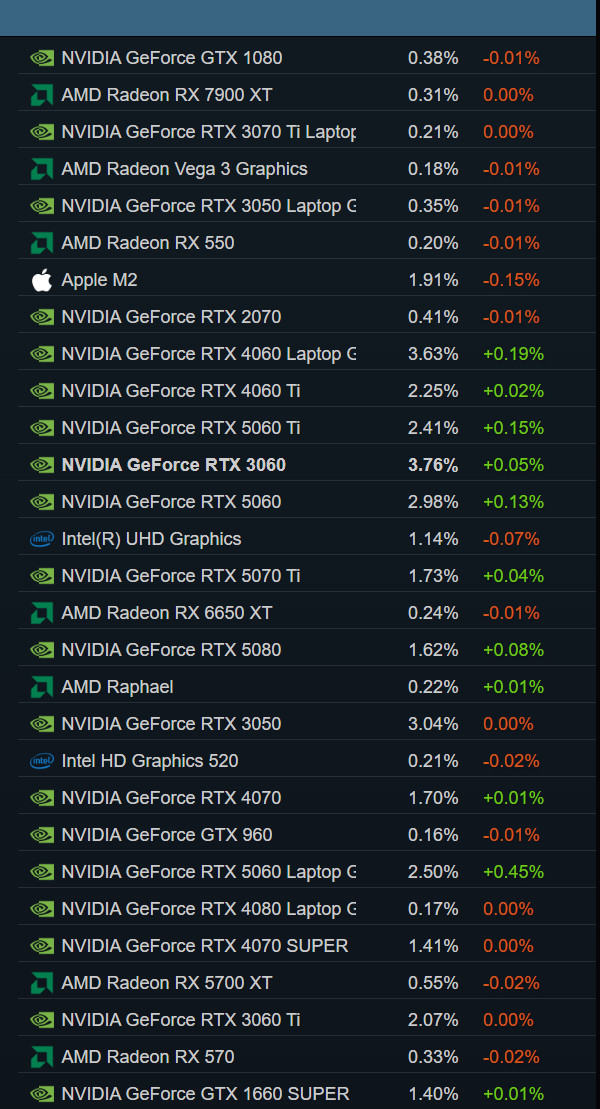 8月Steam硬件调查：当前一代游戏显卡占比突破20%
