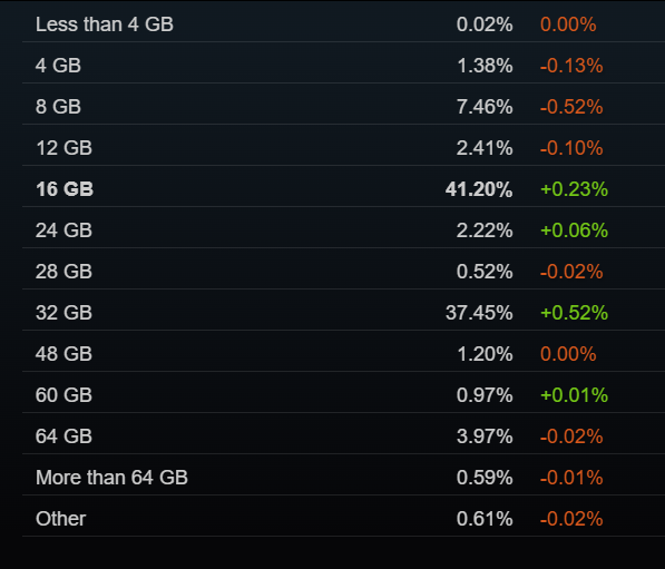 RTX 3060还是钉子户！Steam 8月软硬件报告：16GB显存反超8GB成主流
