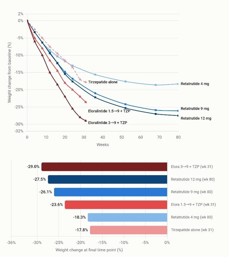 eloralintide-tirzepatide-results-are-out-even-better-than-v0-zz9egte9vnsh1.webp