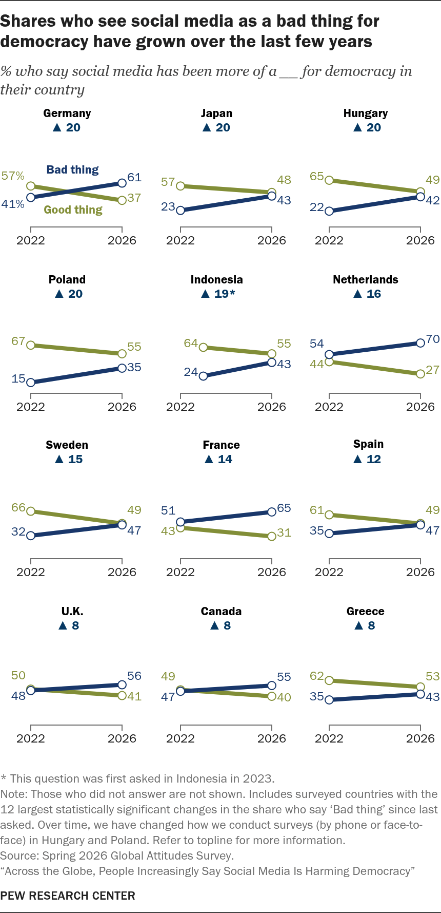 shares_who_see_social_media_as_a_bad_thing_for_democracy_have_grown_over_the_last_few_years.png