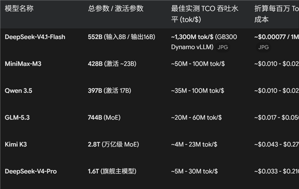 DeepSeek V4.1 Flash成本低到发指：1美元13亿Token
