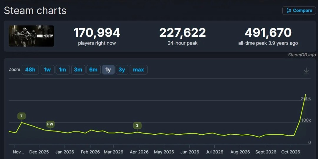 《使命召唤：现代战争4》Steam首发同时在线突破22.7万