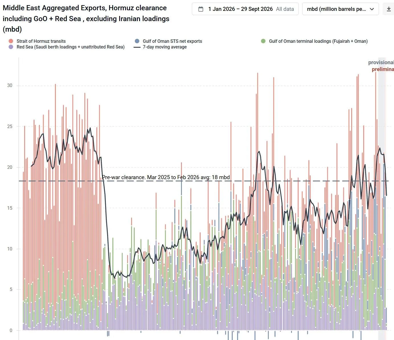 kpler-tracking-of-oil-flow-out-of-middle-east-since-jan-1-v0-o0z4wjduensh1.webp