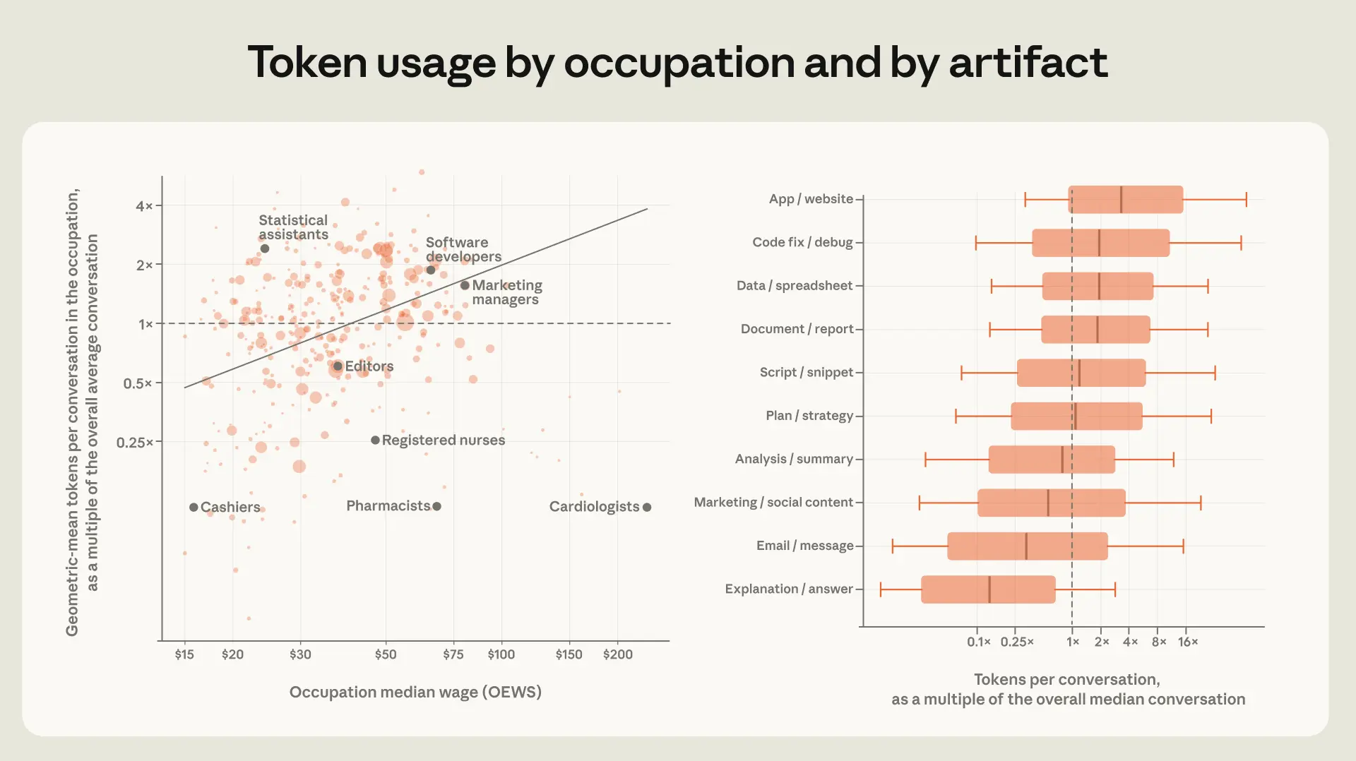 Anthropics-data-shows-conversations-in-higher-wage-occupations-consume-more-tokens.png