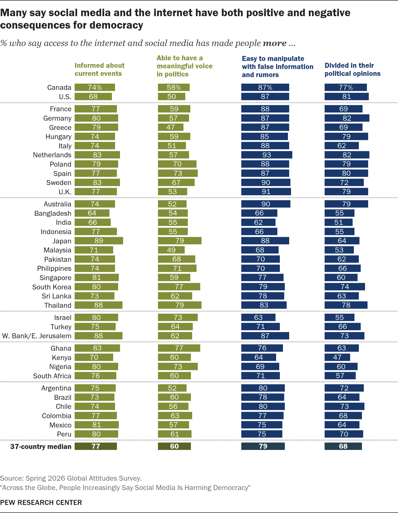many_say_social_media_and_the_internet_have_both_positive_and_negative_consequences_for_democracy.png