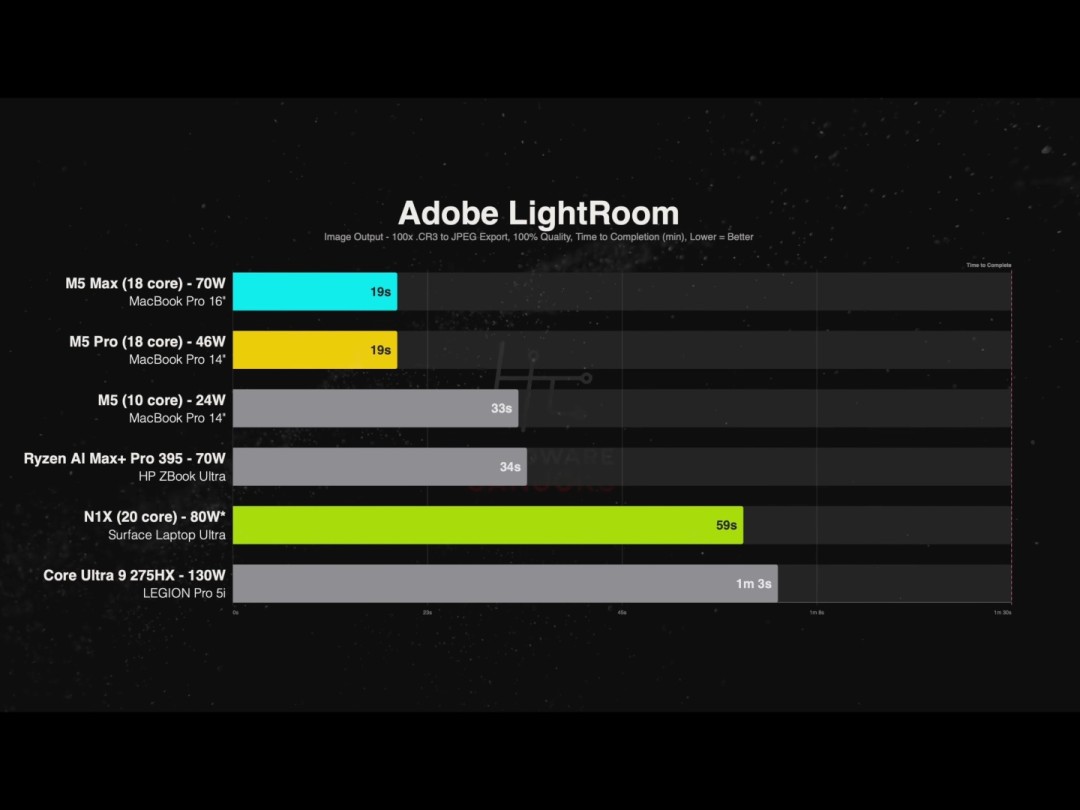 RTX Spark对比M5 Pro:性能更差 价格却贵2200美元?