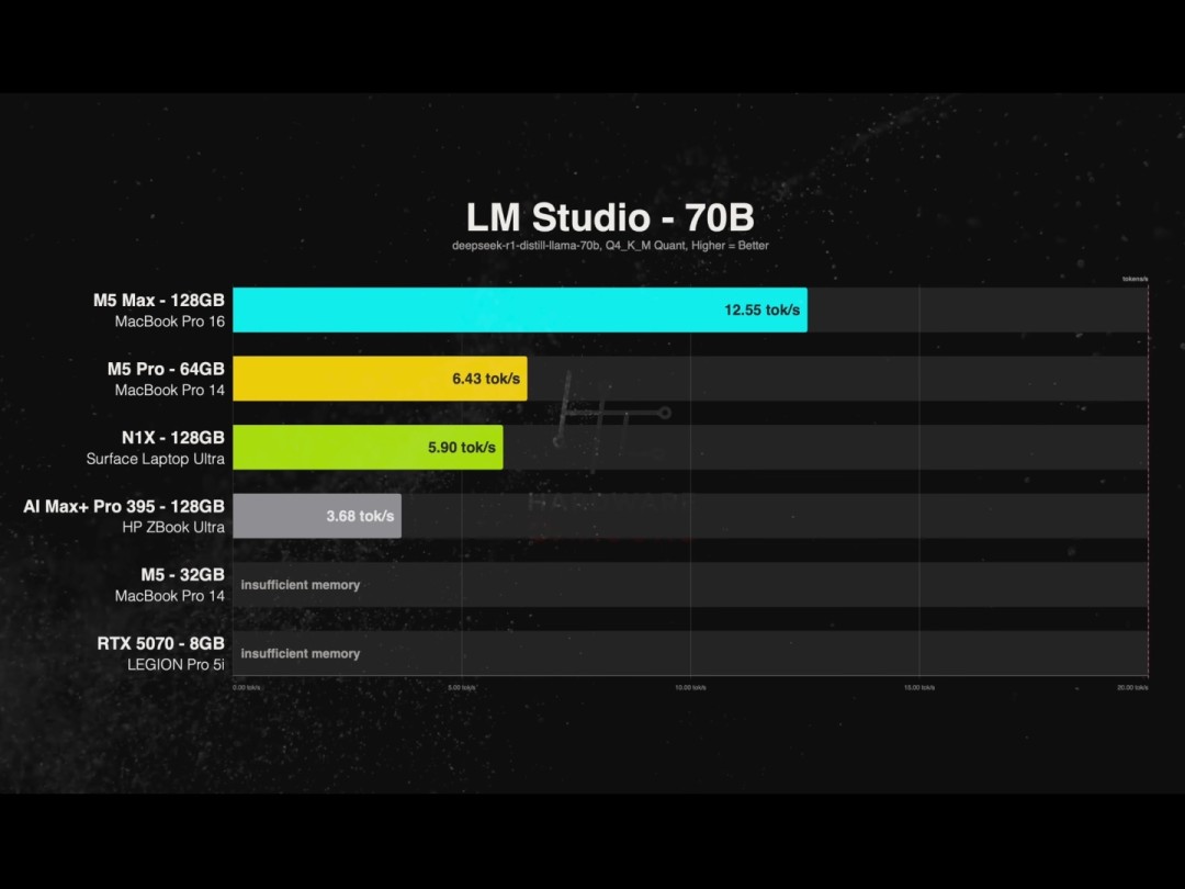 RTX Spark对比M5 Pro:性能更差 价格却贵2200美元?