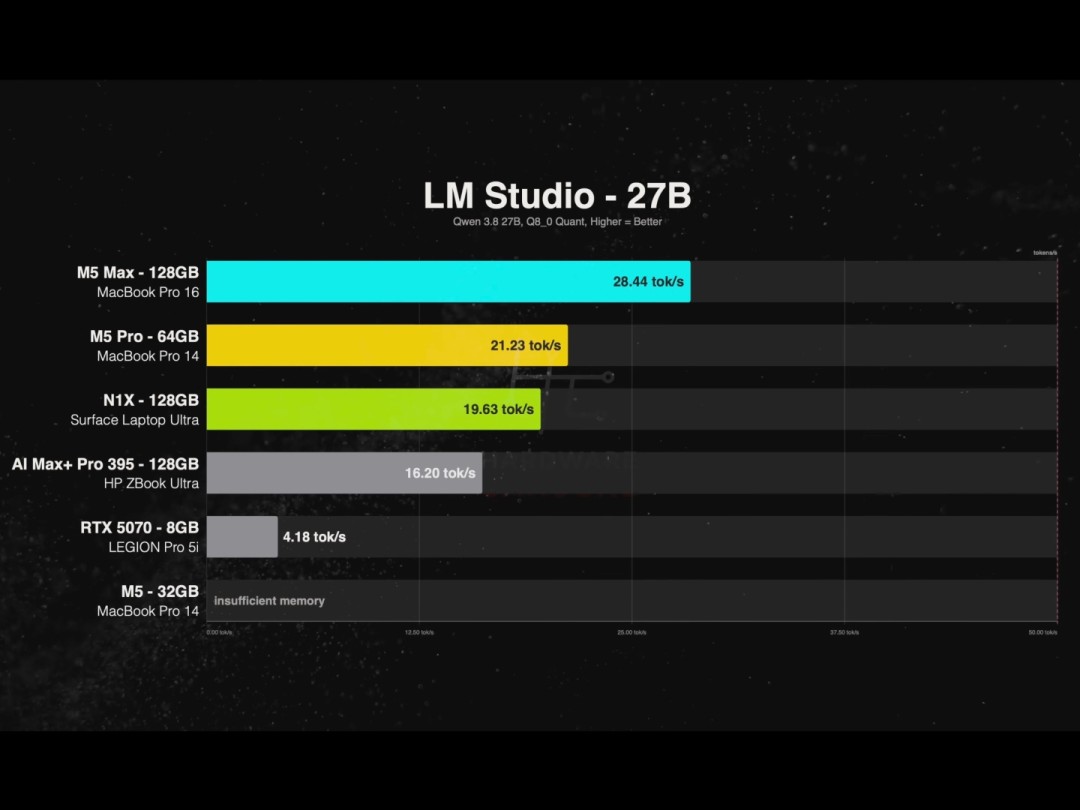 RTX Spark对比M5 Pro:性能更差 价格却贵2200美元?