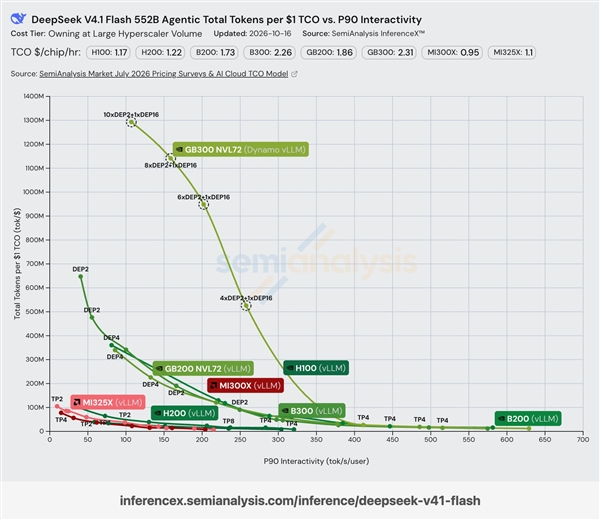 DeepSeek V4.1 Flash成本低到发指：1美元13亿Token
