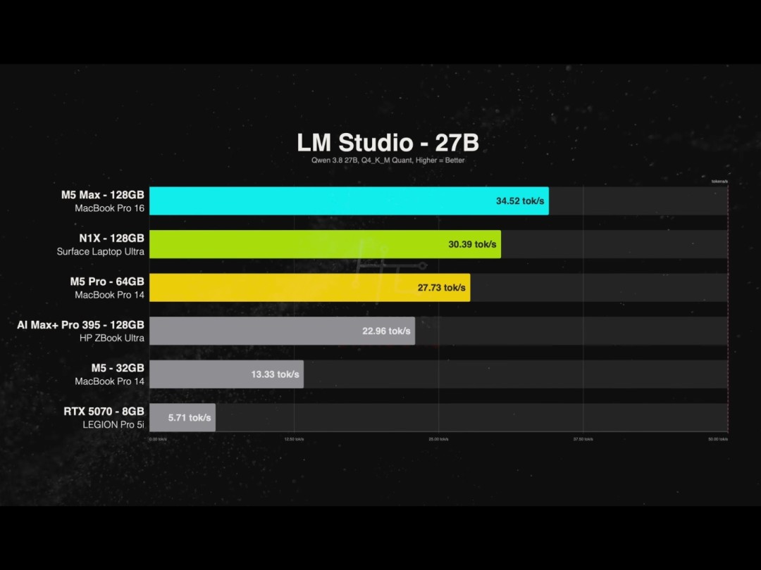 RTX Spark对比M5 Pro:性能更差 价格却贵2200美元?