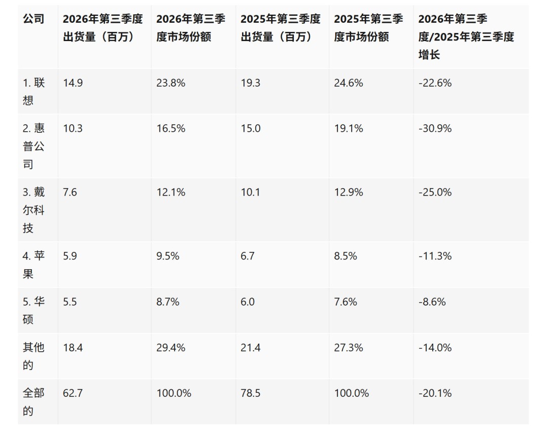 由于供应短缺推高价格 全球个人电脑出货量暴跌20%