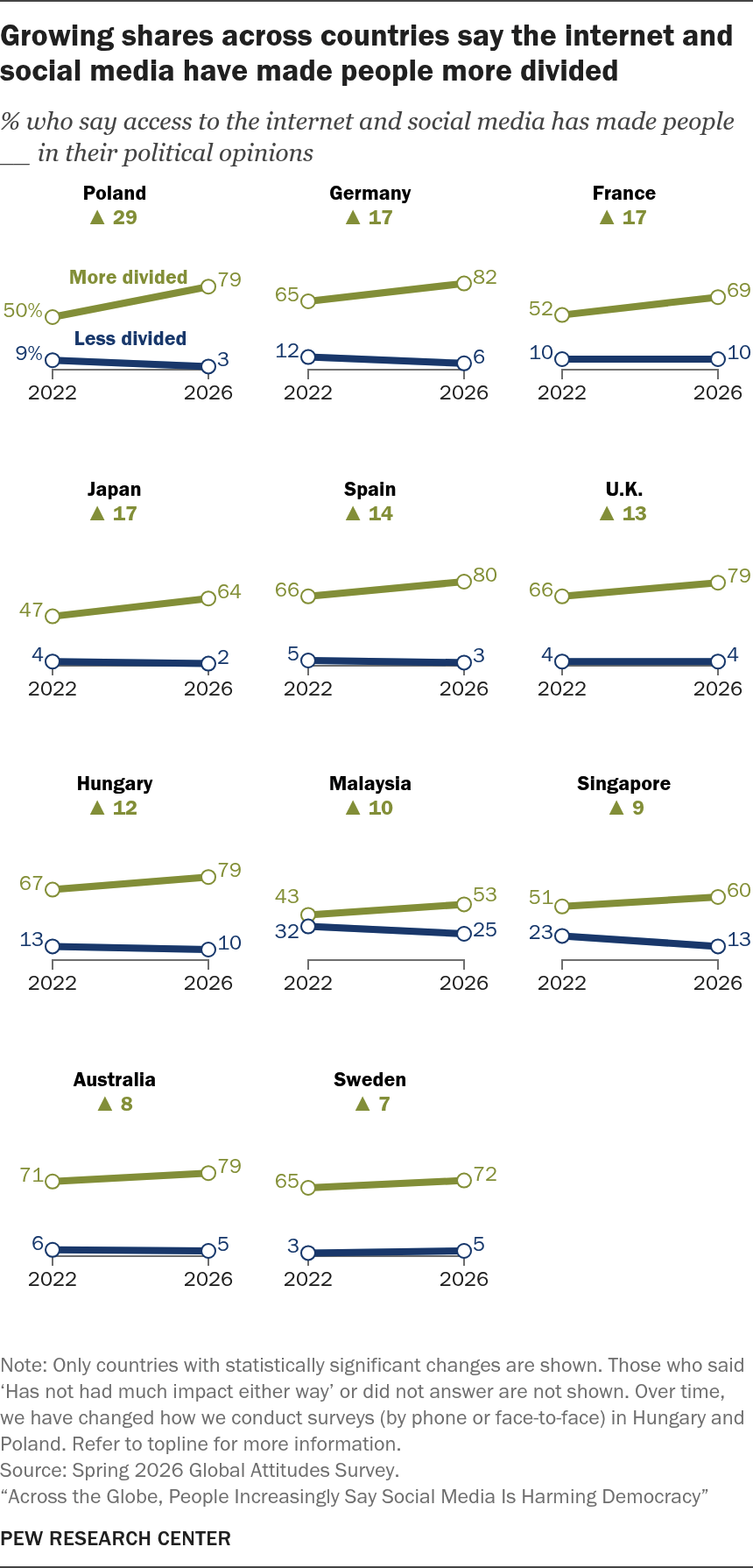 growing_shares_strongacross_countriesstrong_say_the_internet_and_social_media_have_made_people_more_divided.png